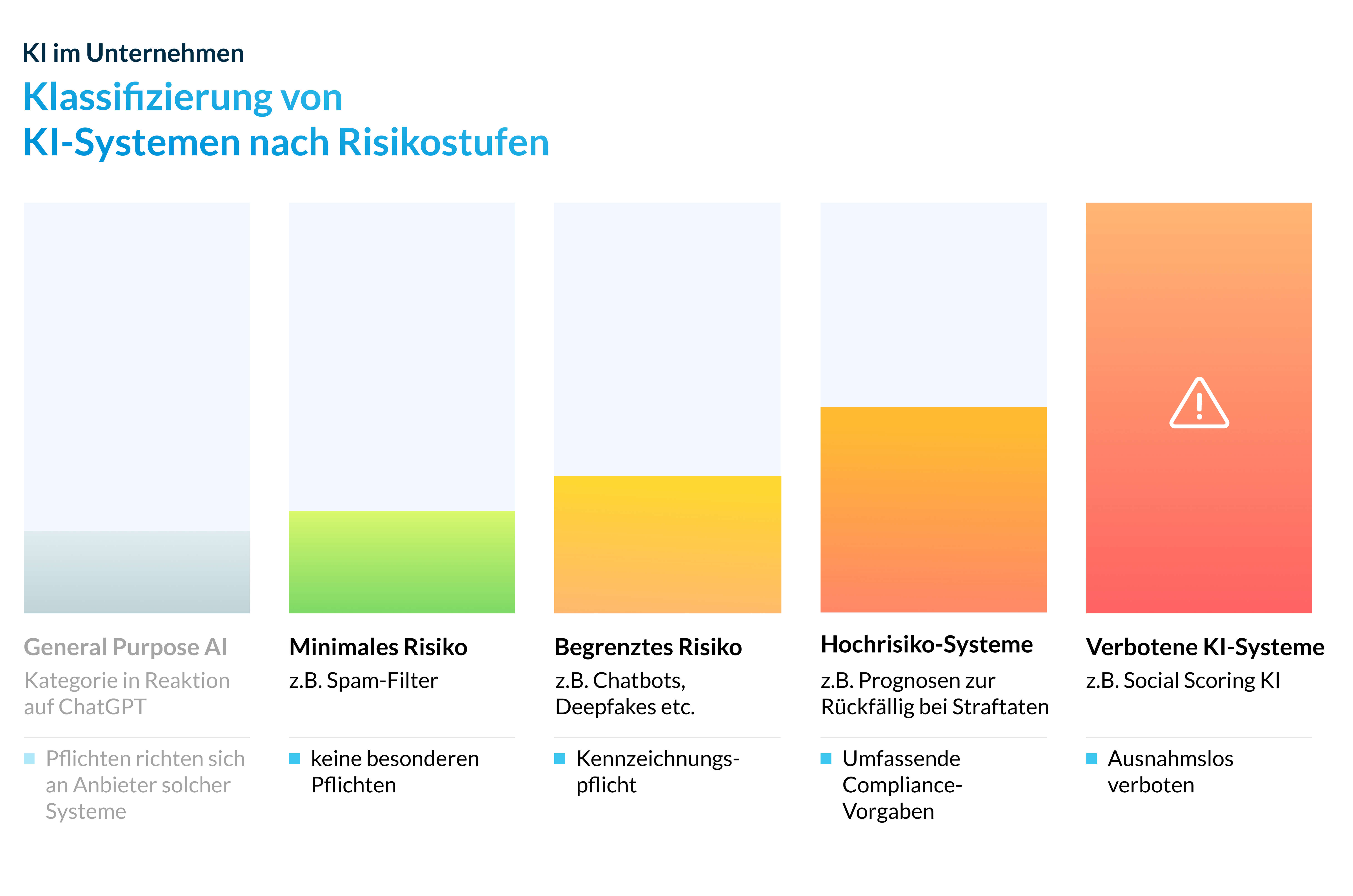 KI Systeme nach Risikostufe 1