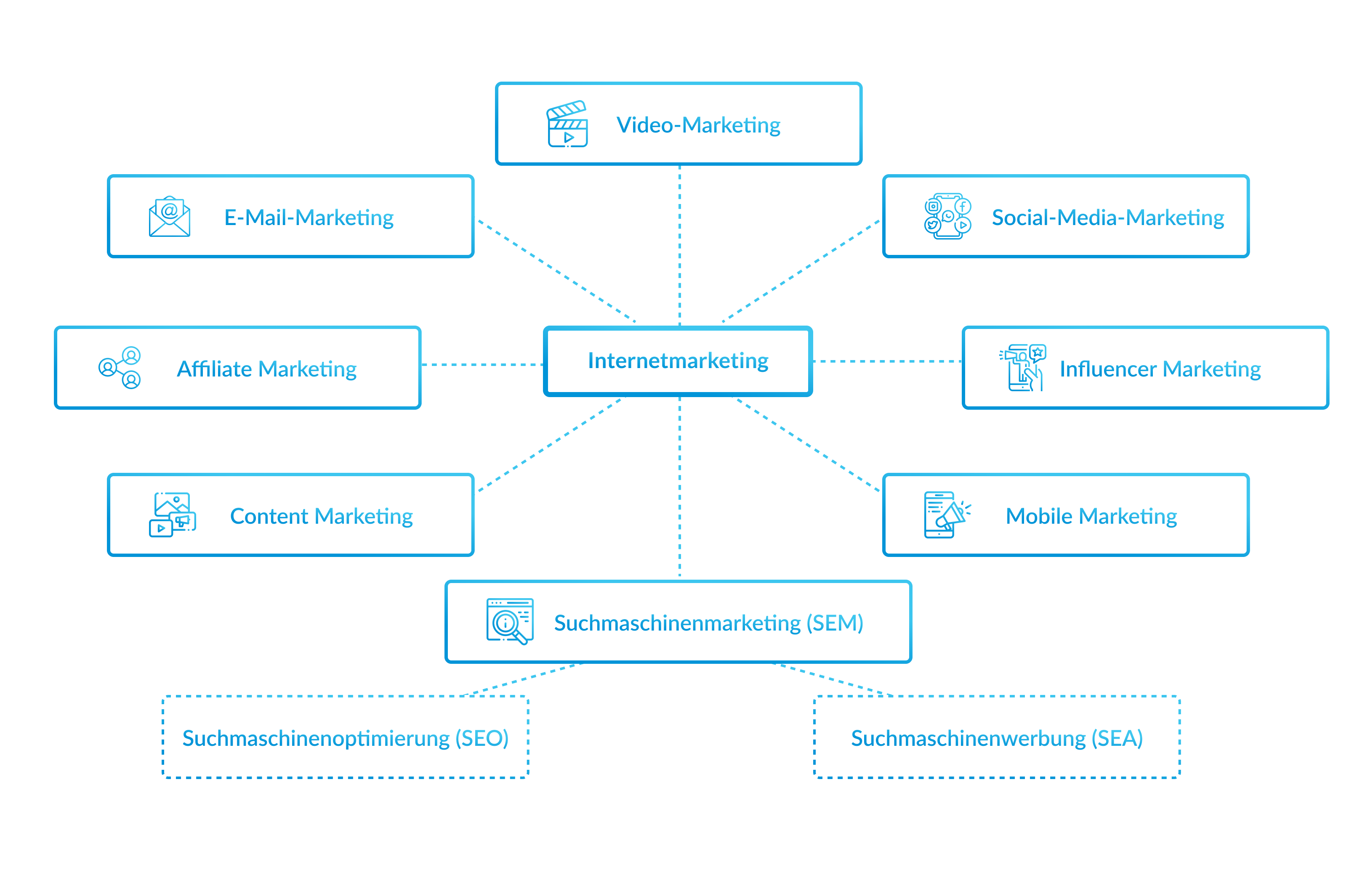 Mindmap Internetmarketing